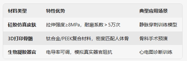 医用教学模型材料分类.png